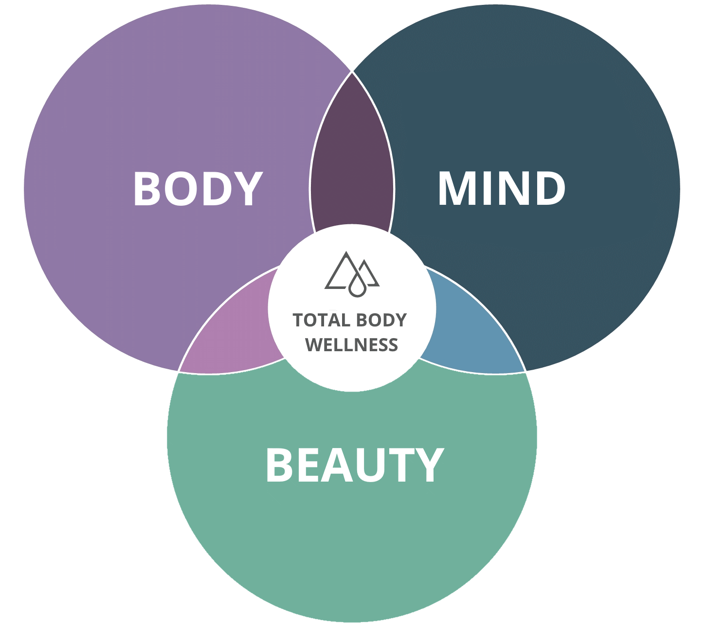 Body, Mind and Beauty